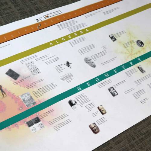 Storia della linea temporale dei numeri